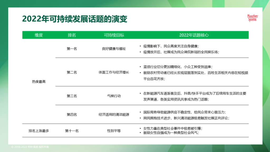 《2023 可持续发展营销洞察报告》