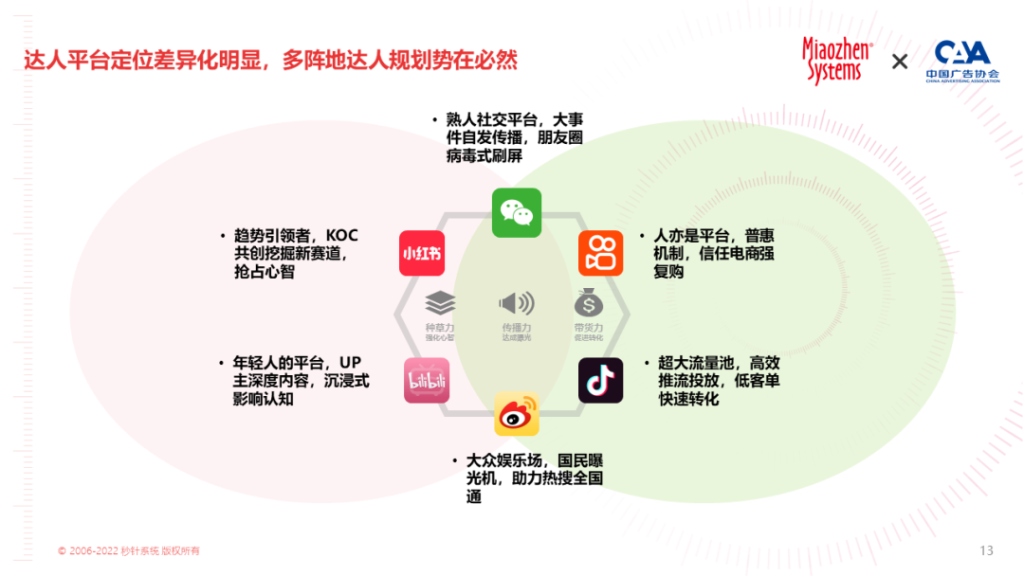 《2023 KOL营销趋势白皮书》