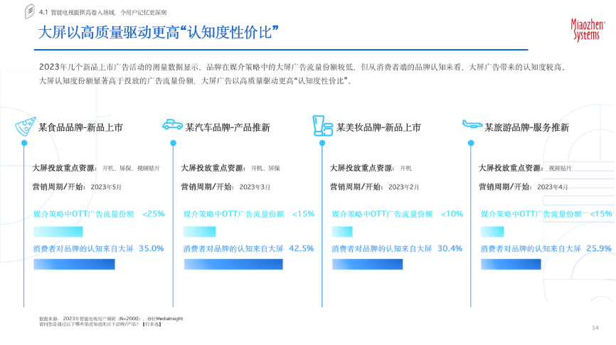 《2023智能电视价值定位研究报告》