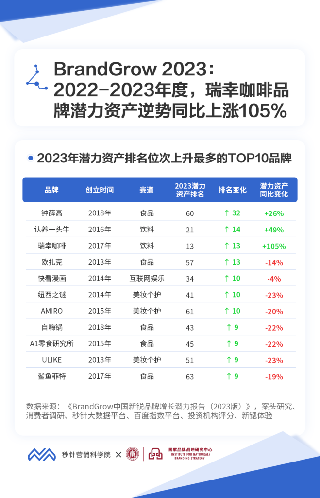 《BrandGrow中国新锐品牌增长潜力报告（2023）》