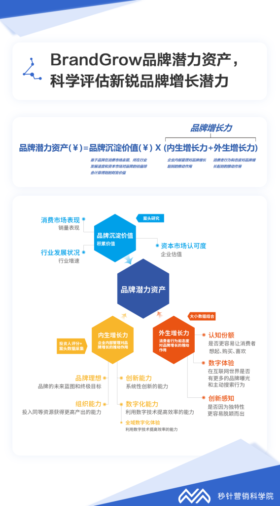 《BrandGrow中国新锐品牌增长潜力报告（2023）》