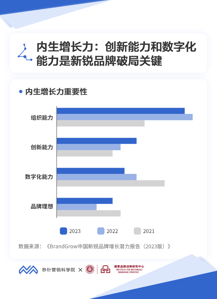 《BrandGrow中国新锐品牌增长潜力报告（2023）》