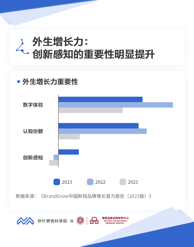 《BrandGrow中国新锐品牌增长潜力报告（2023）》