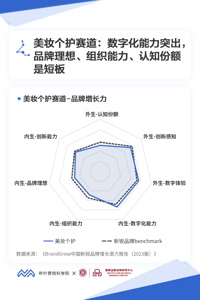 近日，在「BrandGrow2023中国新锐品牌增长论坛」上，《BrandGrow中国新锐品牌增长潜力报告（2023版）》正式发布，这也是系列报告连续第三年发布。