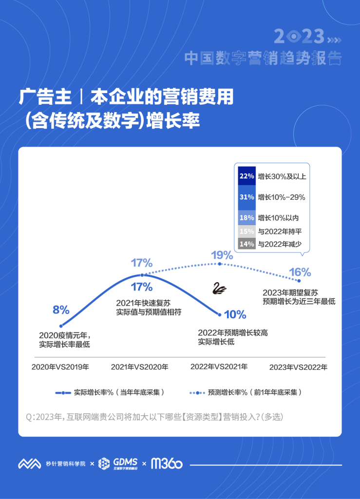 《2023年中国数字营销趋势报告》