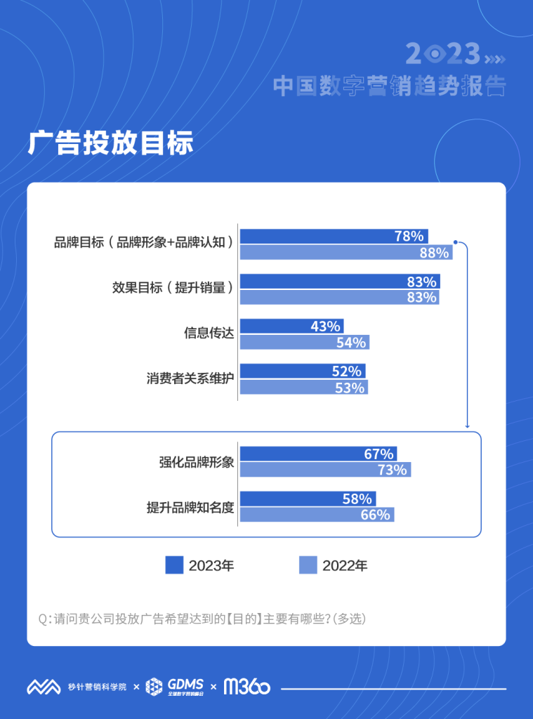 《2023年中国数字营销趋势报告》