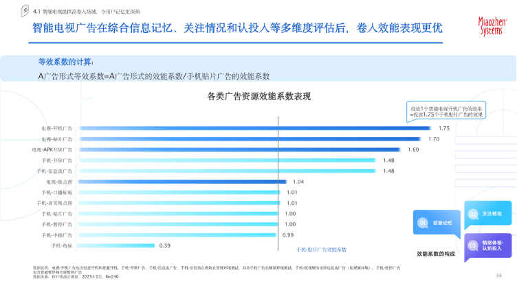 《2023智能电视价值定位研究报告》