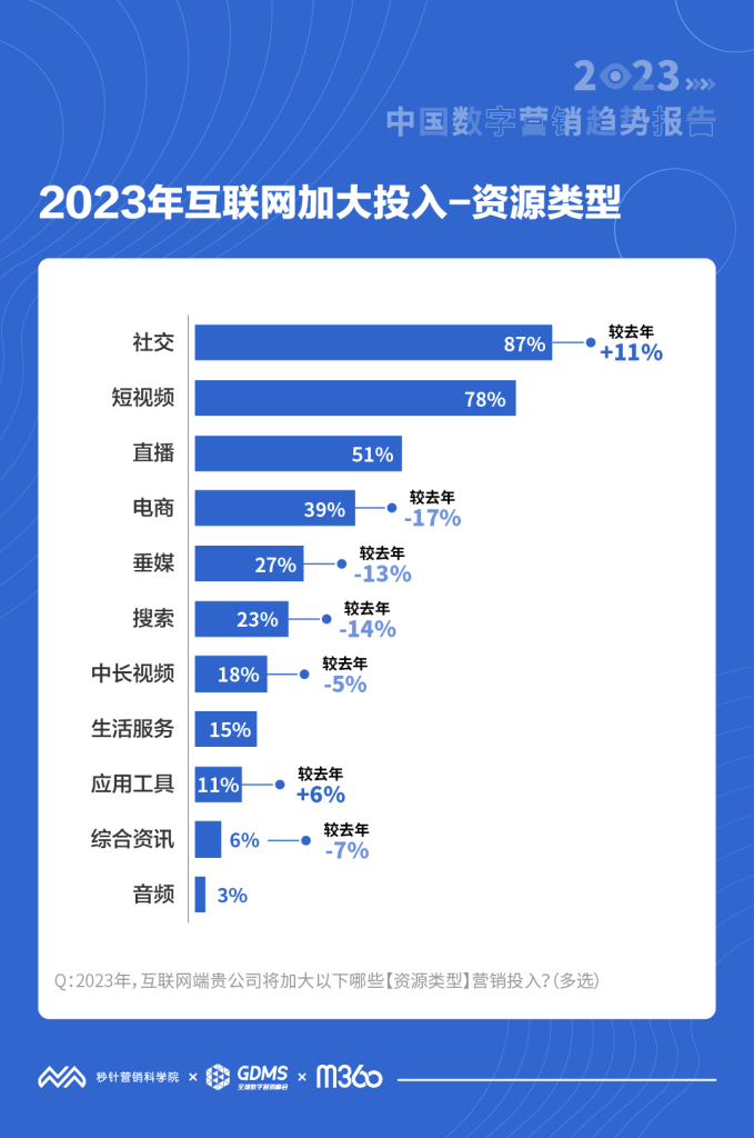 《2023年中国数字营销趋势报告》