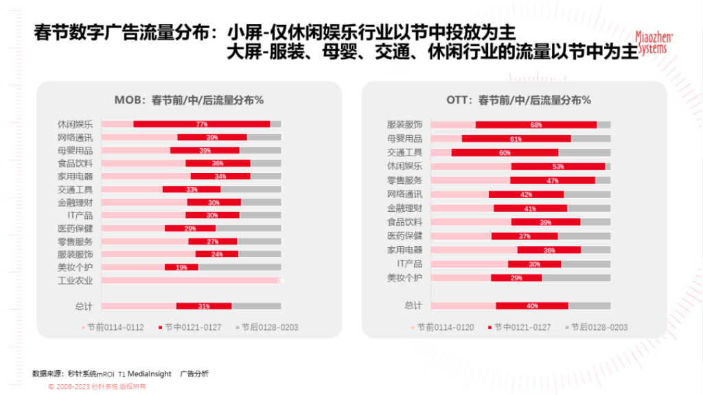 《2023春节广告营销洞察》
