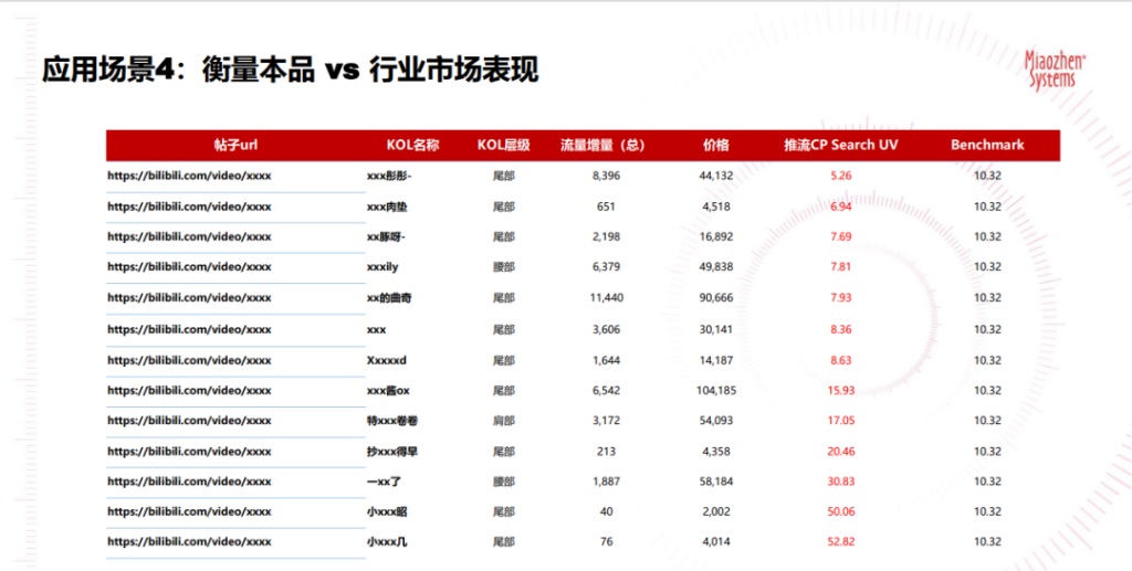 如何突破流量、效率囚徒困境，生产优质内容提升营销ROI？