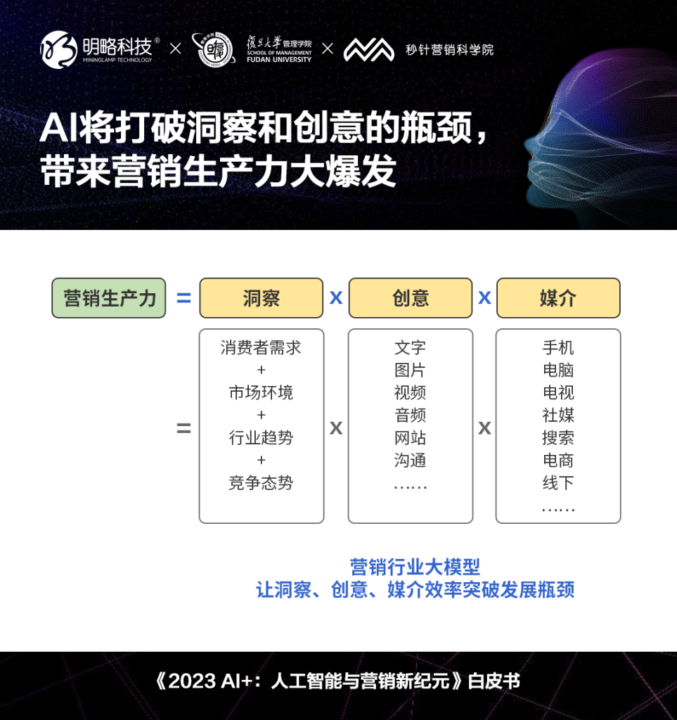 《2023 AI+:人工智能与营销新纪元》