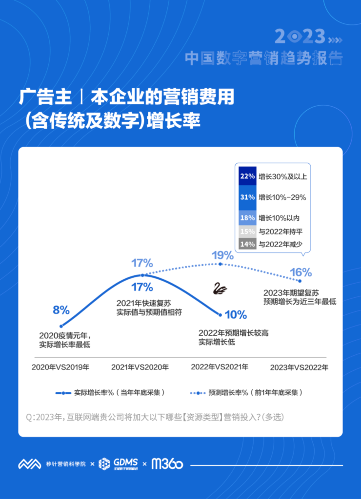 3-4月同比上涨12.9%，2023年广告流量也热起来了
