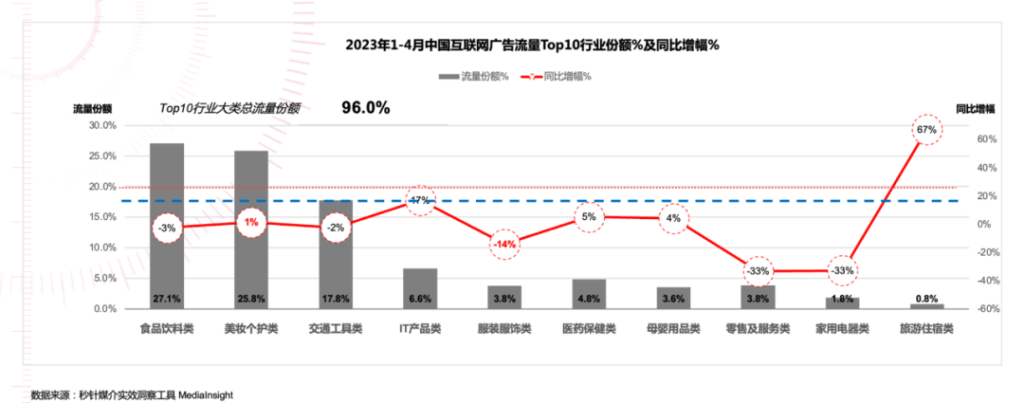 3-4月同比上涨12.9%，2023年广告流量也热起来了