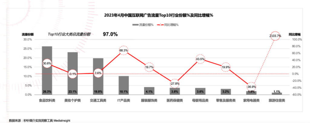 3-4月同比上涨12.9%，2023年广告流量也热起来了