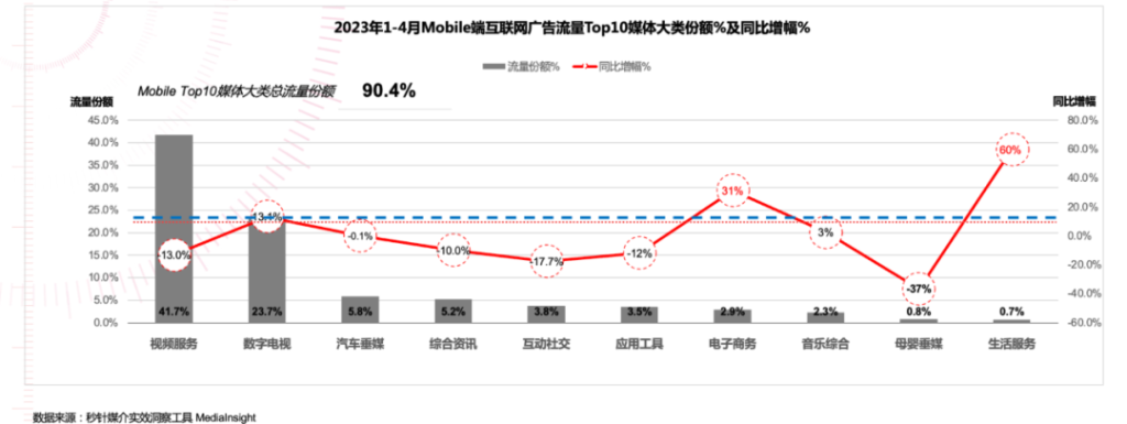 3-4月同比上涨12.9%，2023年广告流量也热起来了