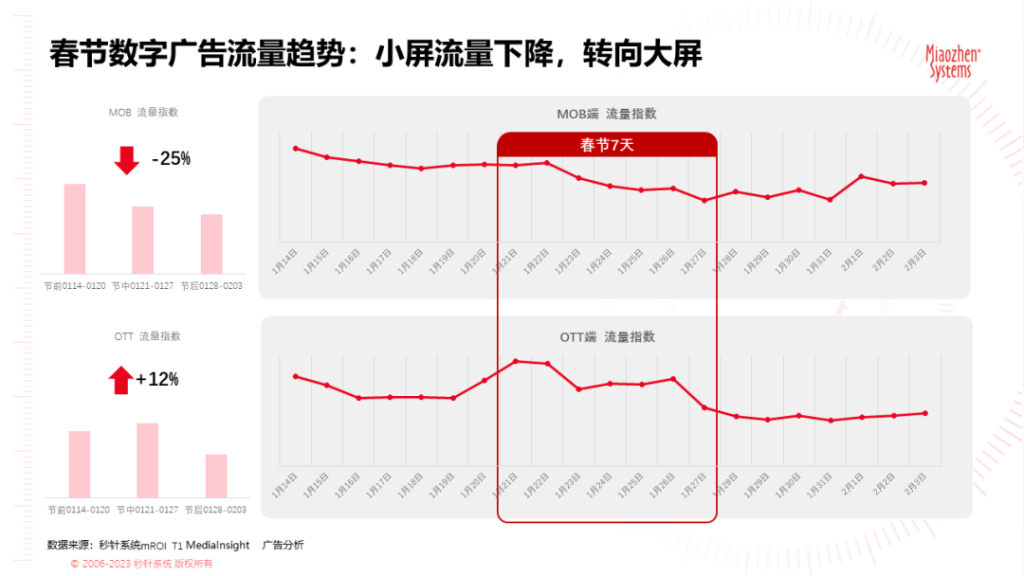 《2023春节广告营销洞察》