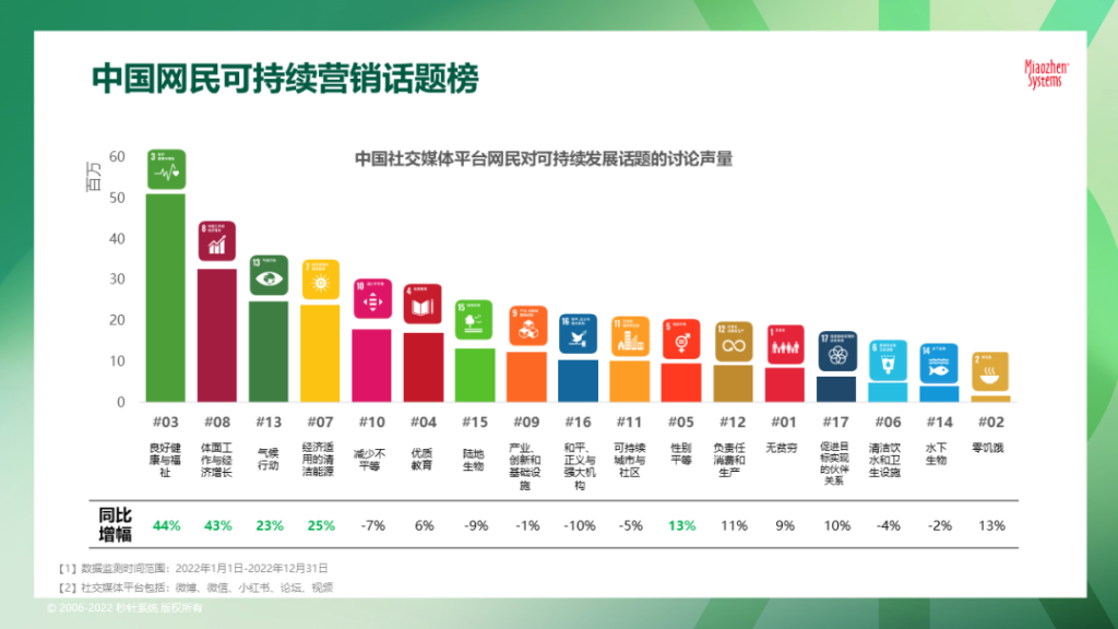 《2023 可持续发展营销洞察报告》