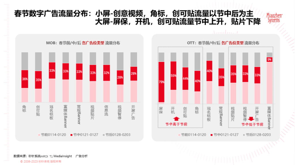 《2023春节广告营销洞察》