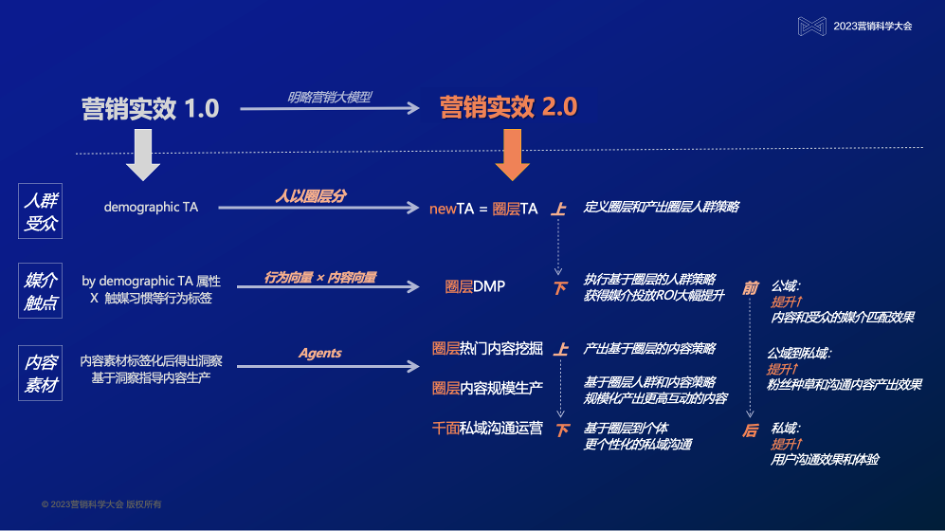 赵洁：大模型时代，秒针系统交上“营销实效2.0”答卷