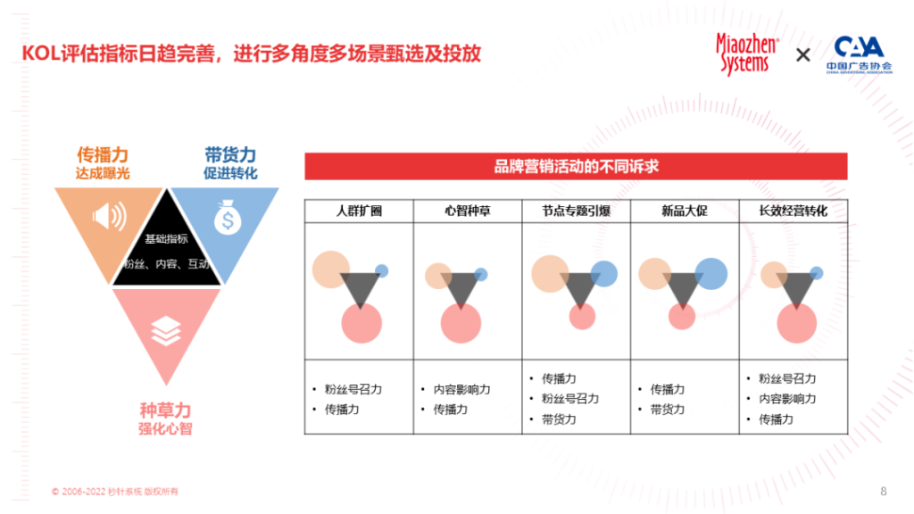 《2023 KOL营销趋势白皮书》