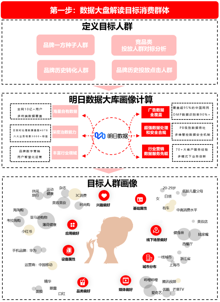 明日DMP多方数据联合建模，助力品牌电商投放实现CVR70%+增长