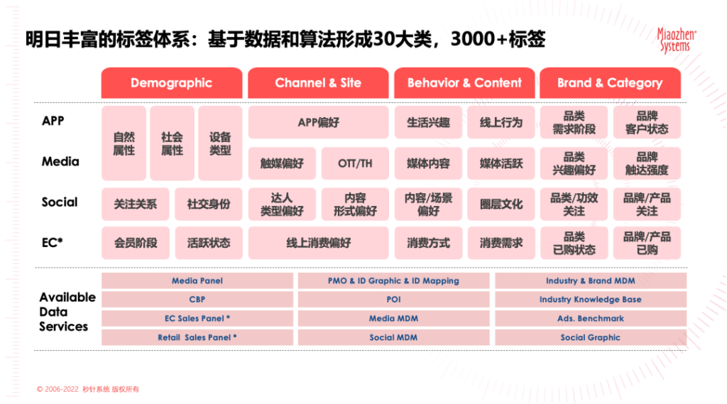 明日DMP多方数据联合建模，助力品牌电商投放实现CVR70%+增长