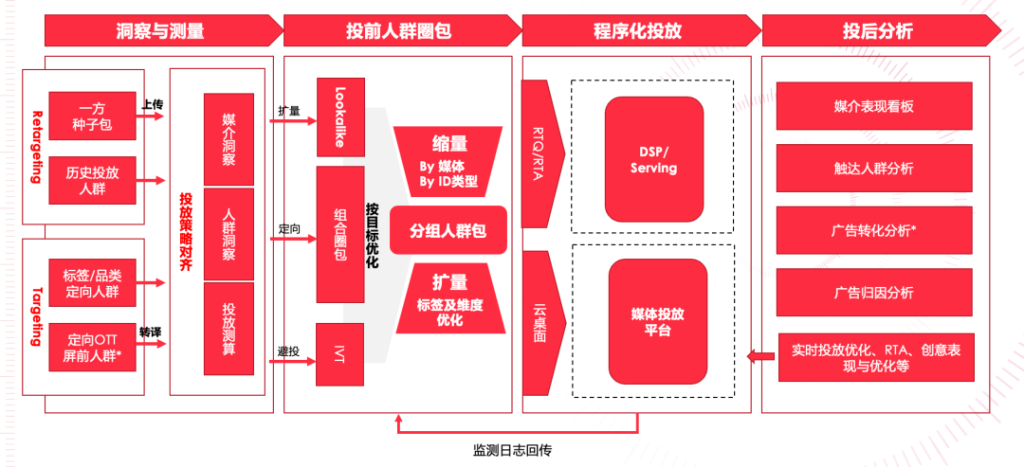明日DMP多方数据联合建模，助力品牌电商投放实现CVR70%+增长