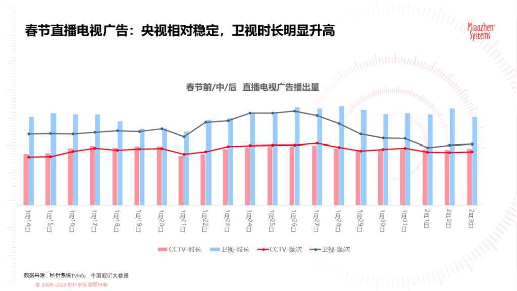 《2023春节广告营销洞察》