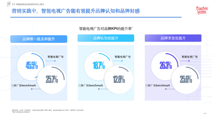 《2023智能电视价值定位研究报告》