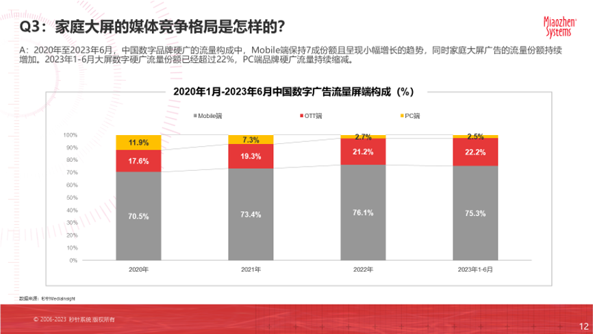 《2023家庭大屏广告实效31问》
