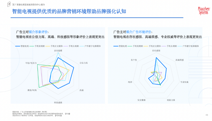 《2023智能电视价值定位研究报告》
