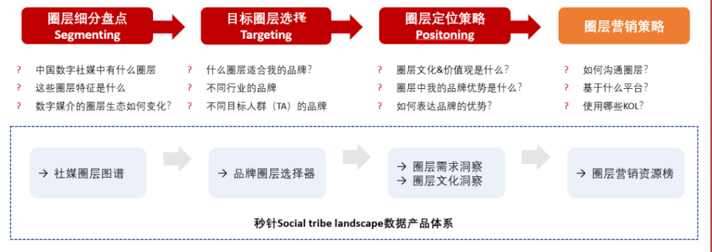 《2023 中国消费者兴趣圈层全景图》