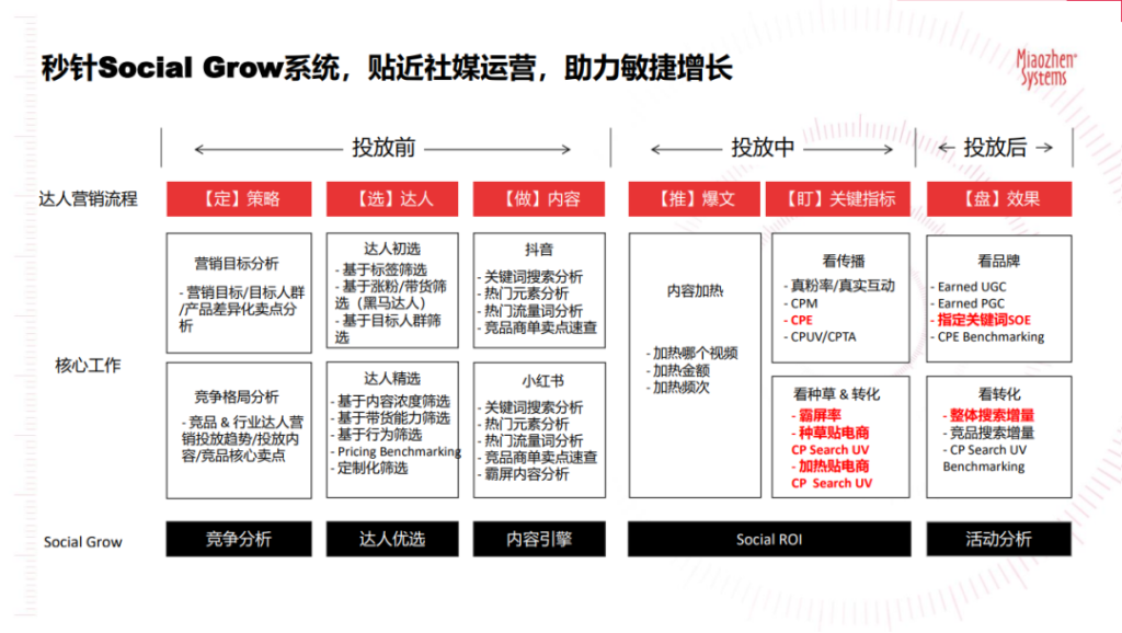 如何突破流量、效率囚徒困境，生产优质内容提升营销ROI？