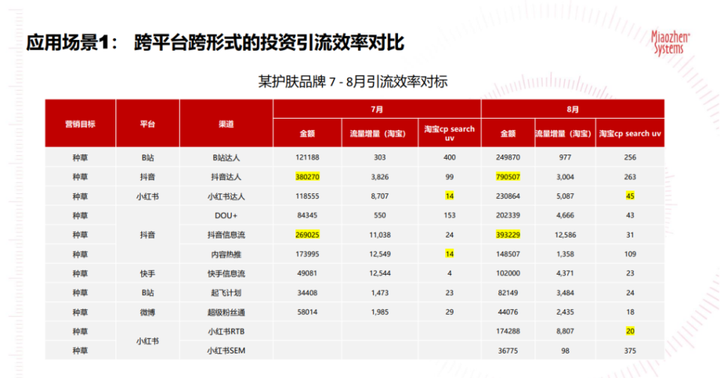 如何突破流量、效率囚徒困境，生产优质内容提升营销ROI？