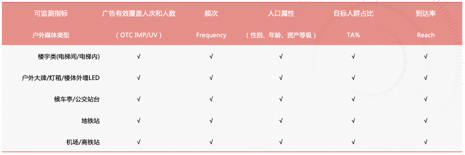 秒针联合腾讯云、腾讯位置服务升级户外受众测量，打开效果黑箱