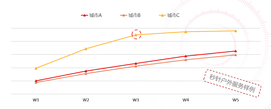 秒针联合腾讯云、腾讯位置服务升级户外受众测量，打开效果黑箱