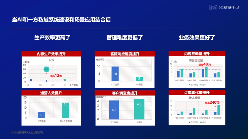 杨威：AI加持私域智能化运营建设，做大模型时代企业的连接器