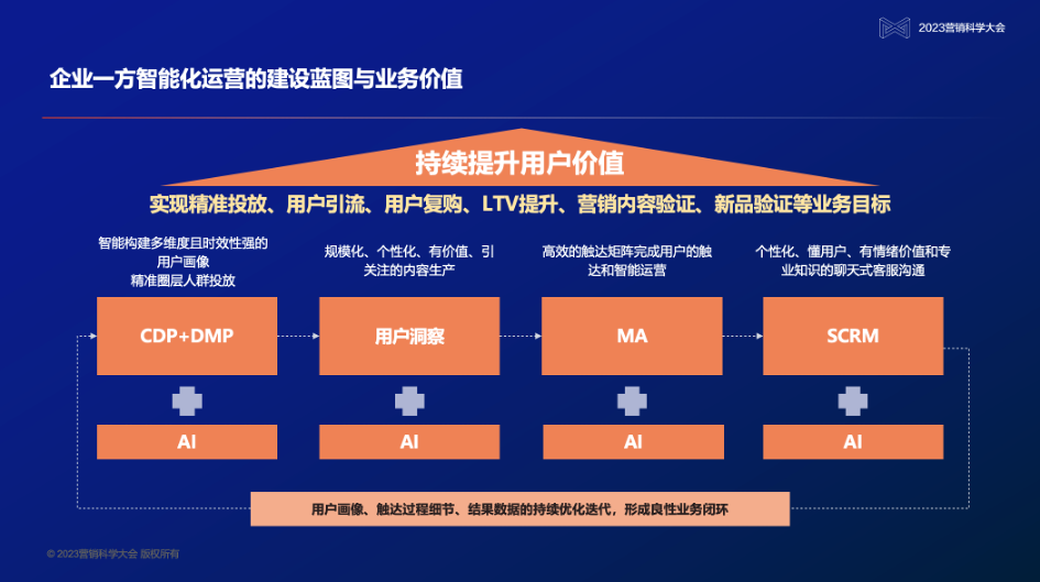 杨威：AI加持私域智能化运营建设，做大模型时代企业的连接器
