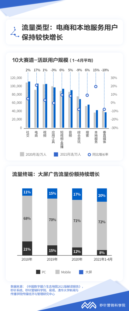 第二届媒介力学北京站落幕，数读《中国数字媒介生态地图2021版》