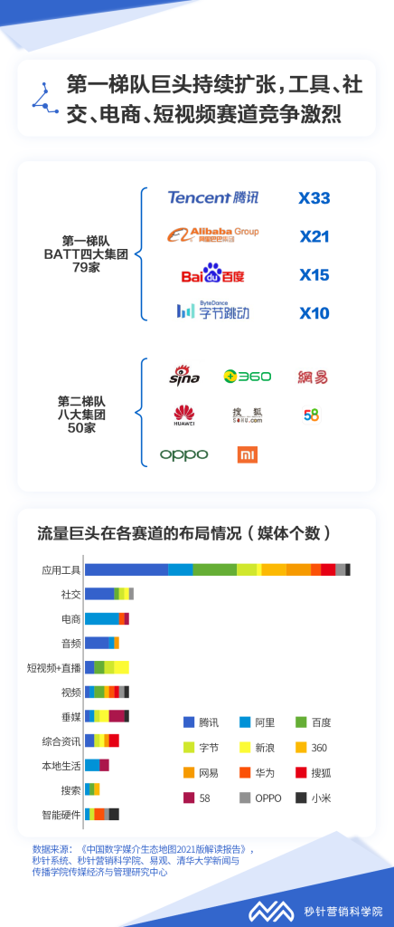 第二届媒介力学北京站落幕，数读《中国数字媒介生态地图2021版》