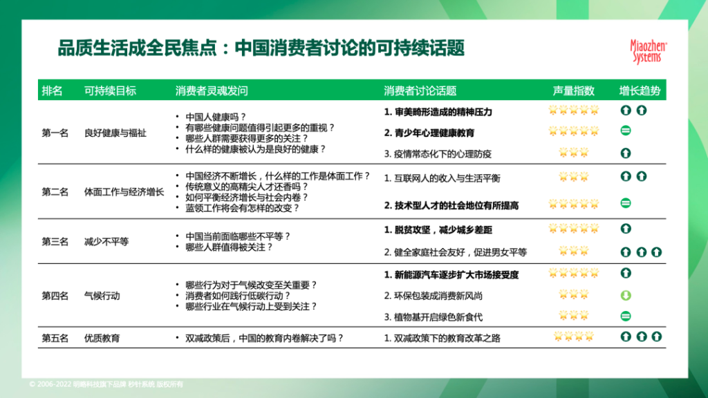 《2022 可持续发展营销洞察报告》