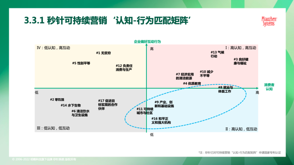 《2022 可持续发展营销洞察报告》