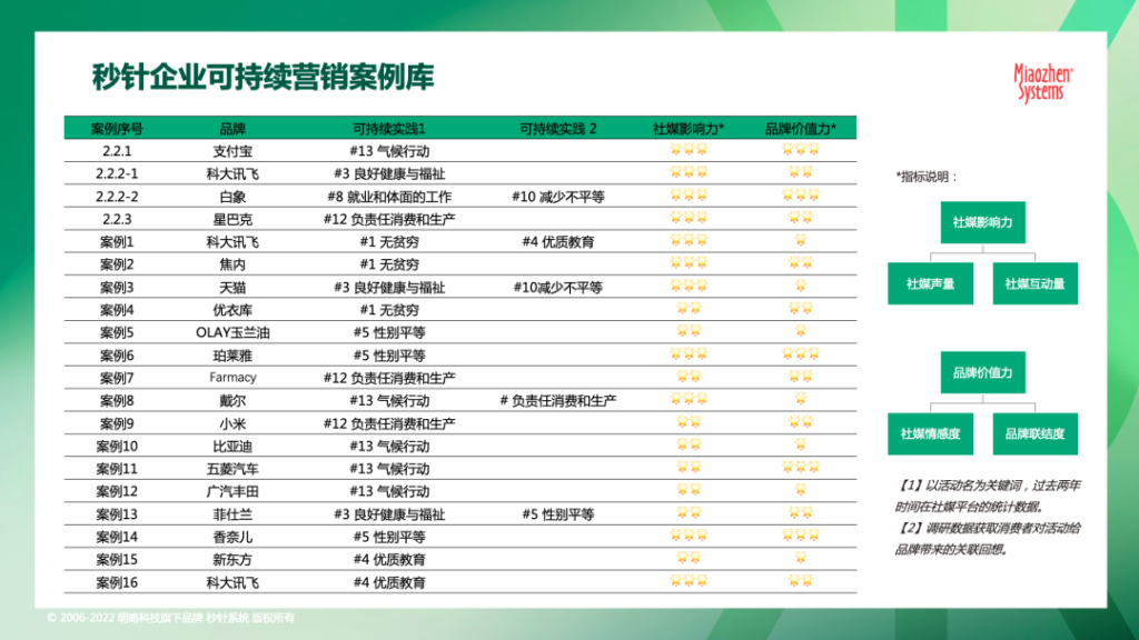 《2022 可持续发展营销洞察报告》