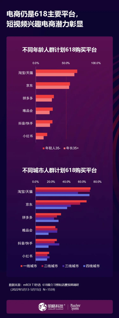 《2022年618年中盛典营销洞察报告》