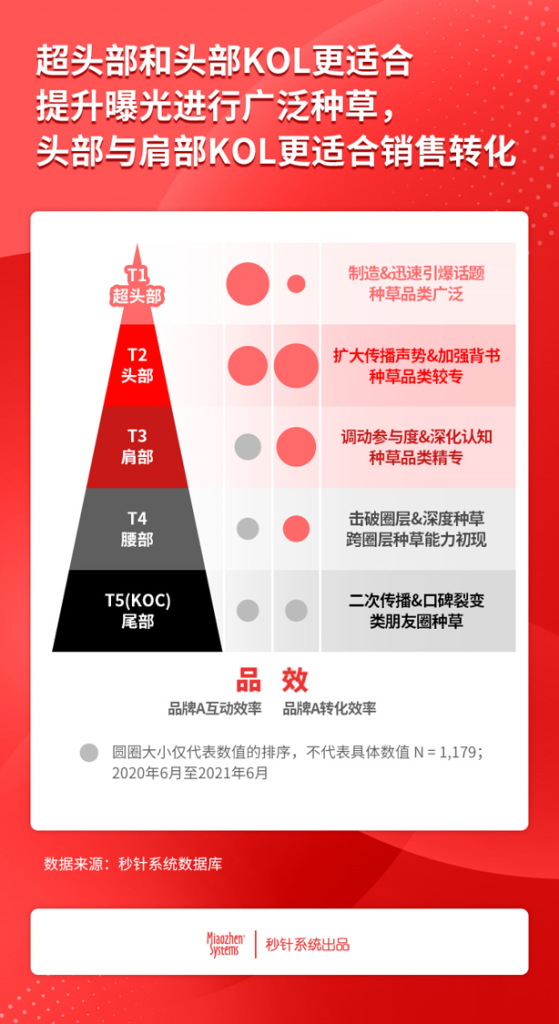 《2022 KOL营销趋势白皮书》