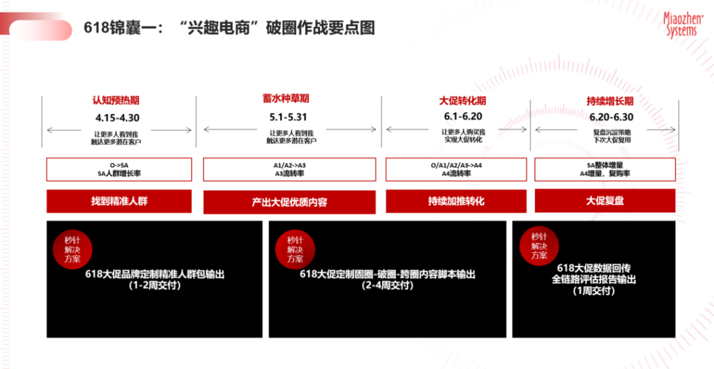 《2023年618大促实效备战锦囊》