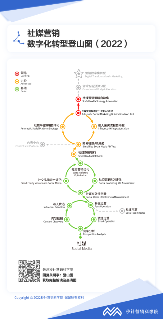 《营销数字化转型登山图2022版》