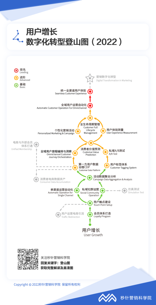 《营销数字化转型登山图2022版》