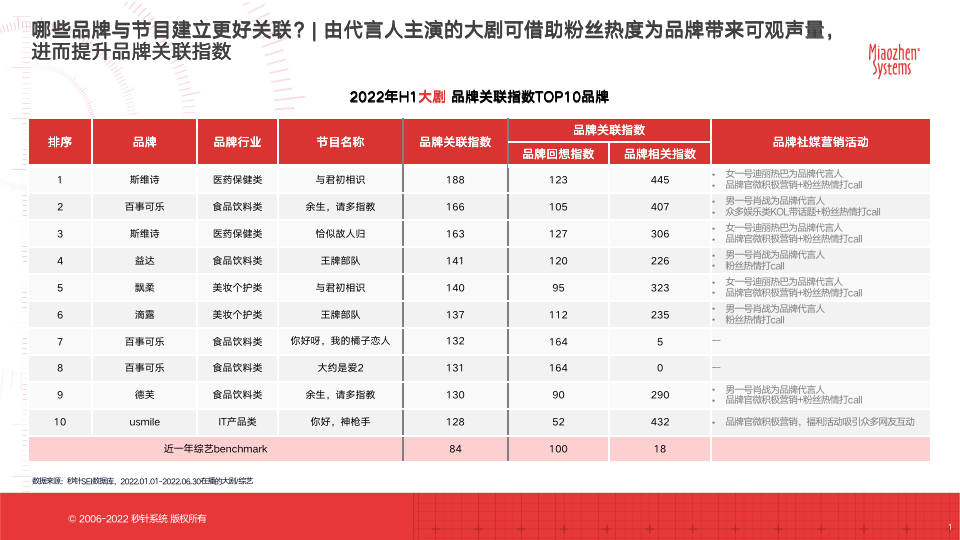 《中国剧综赞助市场分析报告——剧目篇》