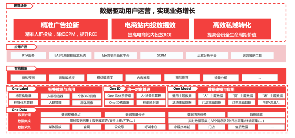 数据驱动三大运营场景优化，打赢零售行业“持久战”